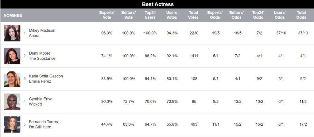 Chances de Fernanda Torres de emplacar um Oscar segundo o Goldderby